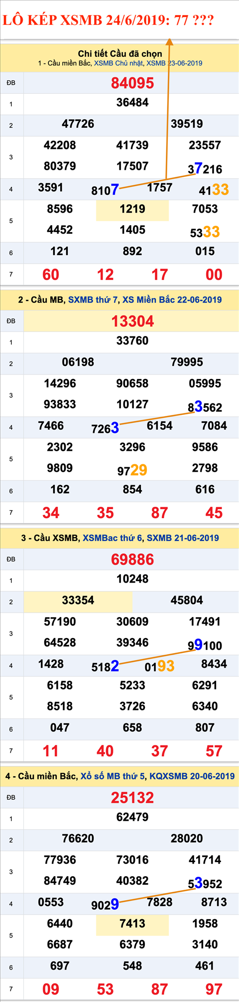 An so kep thu nhat - Lo kep XSMB 24-6-2019 An so kep thu nhat - Lo kep XSMB 24-6-2019